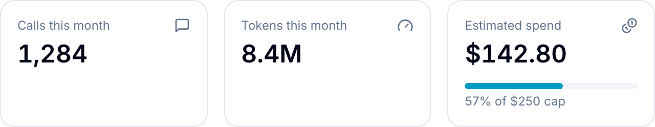 AI Agent monthly summary Monthly summary tiles: Calls this month, Tokens this month, and Estimated spend with cap progress