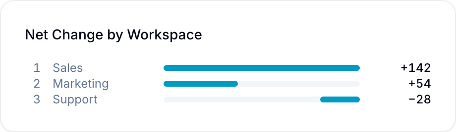 Leaderboard with a negative value Leaderboard with a negative value: no share column, bar growing from the right