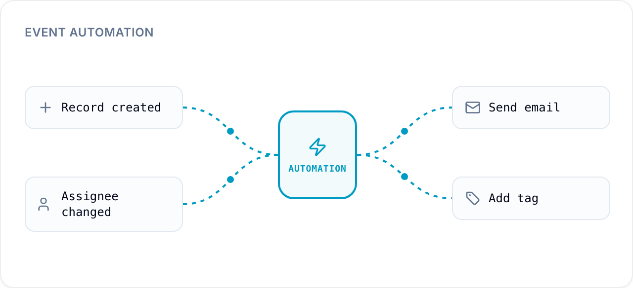 Event automation flow Event automation: a trigger runs the automation, which runs one or more actions