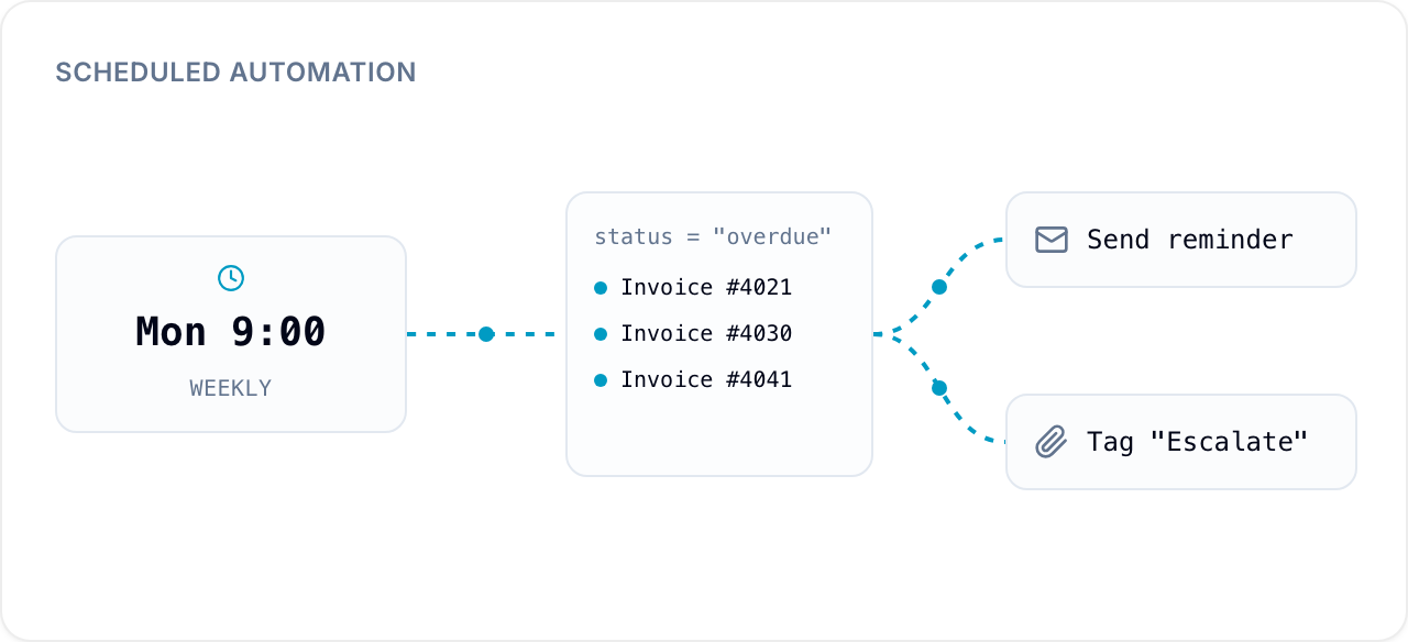 Scheduled automation flow Scheduled automation: a recurring schedule finds matching records and runs actions on each