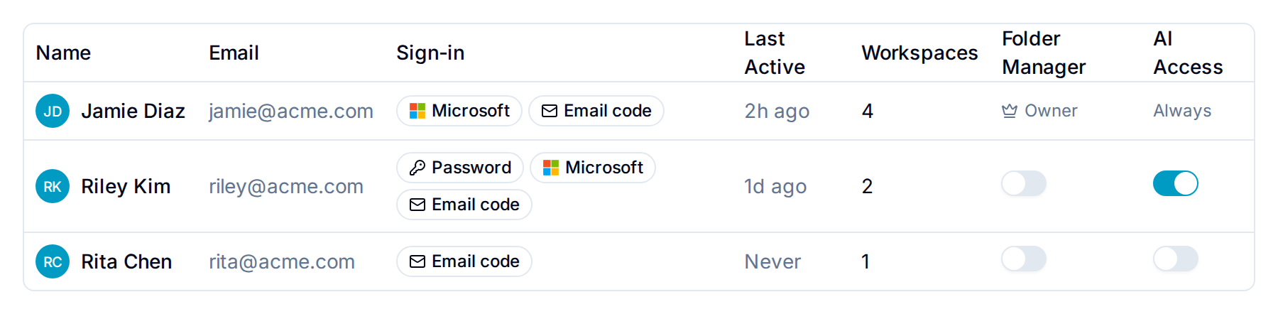 Users tab showing organization members with sign-in methods, workspace counts, folder manager, and AI access columns