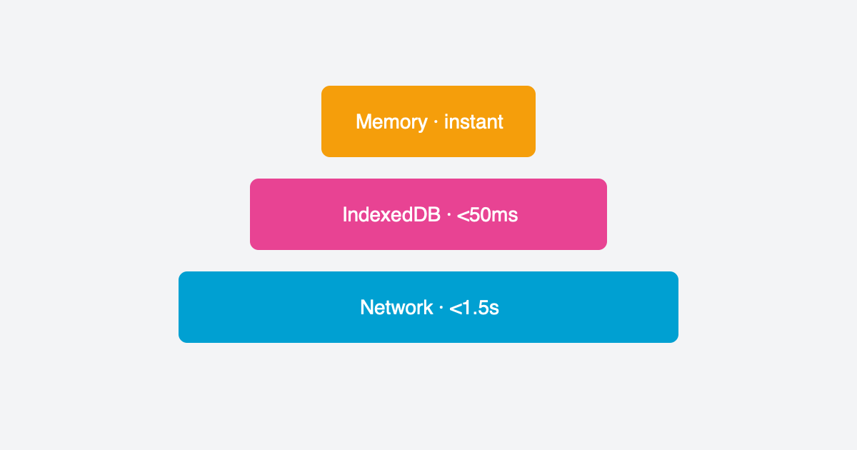 Building Our Own Frontend Cache